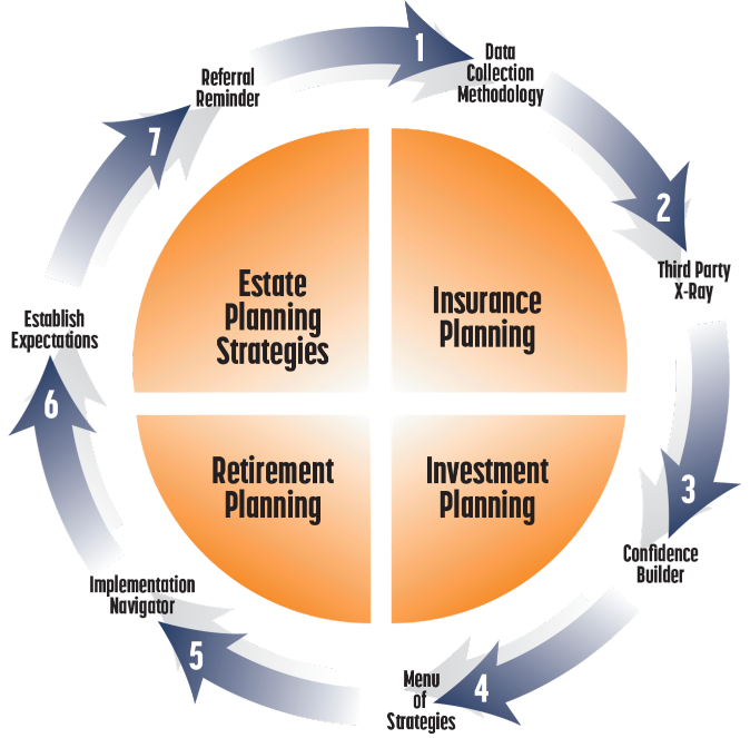 Financial Planning Services Chart